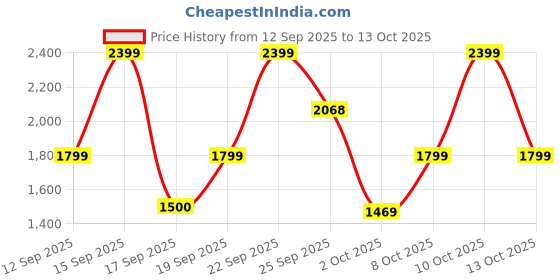 nykaa.com Bath & Body Works Sparkly Moon Nightlight Wallflowers Fragrance Plug bath & body works Price History Graph from 12 Sep 2025 to 13 Oct 2025