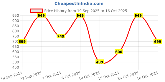 nykaa.com Bath & Body Works Spring Peach Crisp Cleansing Gel Hand Soap bath & body works Price History Graph from 19 Sep 2025 to 16 Oct 2025