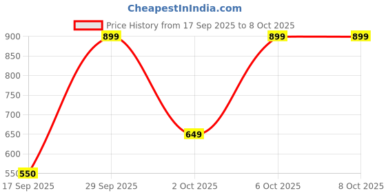 nykaa.com Bath & Body Works Strawberry Pound Cake Gentle & Clean Foaming Hand Soap bath & body works Price History Graph from 17 Sep 2025 to 7 Oct 2025