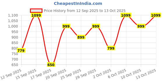 nykaa.com Bath & Body Works Strawberry Pound Cake Lip Balm bath & body works Price History Graph from 12 Sep 2025 to 13 Oct 2025