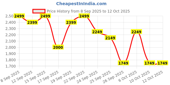 nykaa.com Bath & Body Works Sugared Lemonade 3-Wick Candle bath & body works Price History Graph from 8 Sep 2025 to 12 Oct 2025