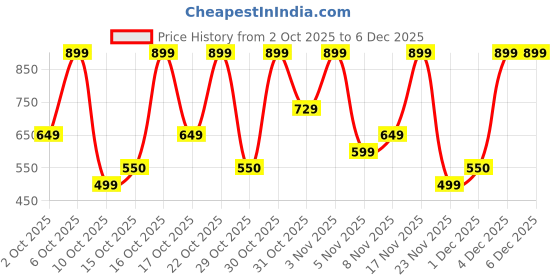 nykaa.com Bath & Body Works Sun-Washed Citrus Cleansing Gel Hand Soap bath & body works Price History Graph from 2 Oct 2025 to 4 Dec 2025