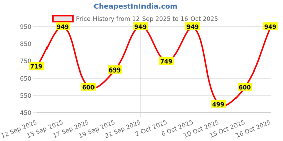 nykaa.com Bath & Body Works Sweet Kiwi & Starfruit Gentle & Clean Foaming Hand Soap bath & body works Price History Graph from 12 Sep 2025 to 15 Oct 2025
