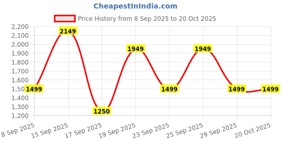 nykaa.com Bath & Body Works Sweetest Song Bath Soak bath & body works Price History Graph from 8 Sep 2025 to 19 Oct 2025