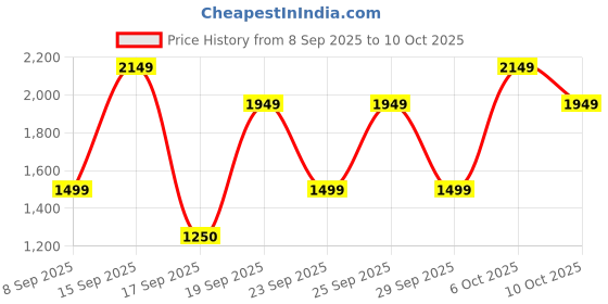 nykaa.com Bath & Body Works Sweetest Song Body Butter bath & body works Price History Graph from 8 Sep 2025 to 10 Oct 2025