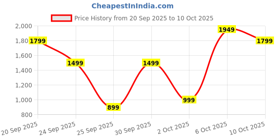nykaa.com Bath & Body Works Sweetest Song Fine Fragrance Mist bath & body works Price History Graph from 20 Sep 2025 to 10 Oct 2025