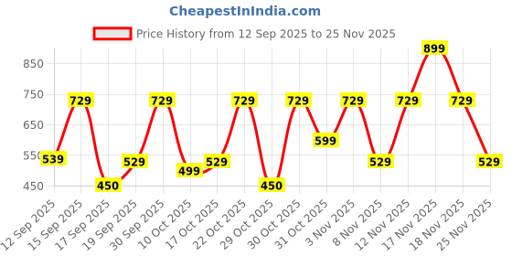 nykaa.com Bath & Body Works Sweetest Song Hand Cream bath & body works Price History Graph from 12 Sep 2025 to 25 Nov 2025