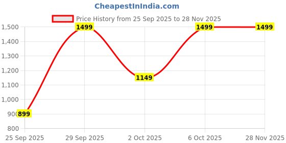 nykaa.com Bath & Body Works Sweetest Song Mini Perfume Spray bath & body works Price History Graph from 25 Sep 2025 to 27 Nov 2025