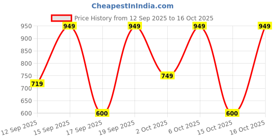 nykaa.com Bath & Body Works Sweetest Song Travel Size Ultimate Hydration Body Cream bath & body works Price History Graph from 12 Sep 2025 to 15 Oct 2025
