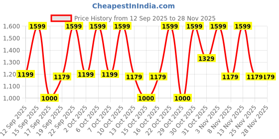 nykaa.com Bath & Body Works Taupe Cylinder Wallflower Plug bath & body works Price History Graph from 12 Sep 2025 to 27 Nov 2025