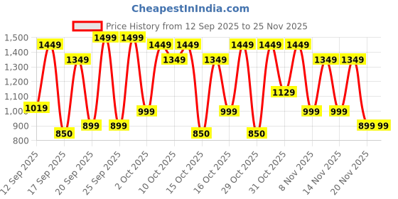 nykaa.com Bath & Body Works Ultimate After Shave Balm bath & body works Price History Graph from 12 Sep 2025 to 24 Nov 2025
