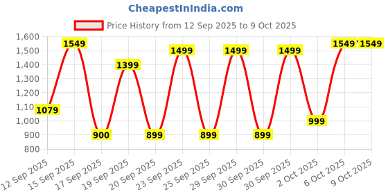nykaa.com Bath & Body Works Ultimate Beard & Scruff Cream bath & body works Price History Graph from 12 Sep 2025 to 9 Oct 2025