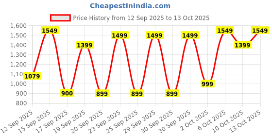 nykaa.com Bath & Body Works Ultimate Beard Oil bath & body works Price History Graph from 12 Sep 2025 to 13 Oct 2025