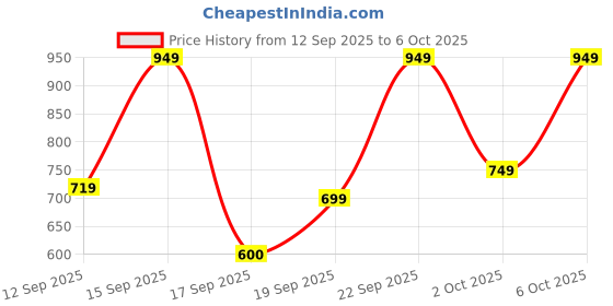 nykaa.com Bath & Body Works Vanilla Swirl Gentle & Clean Foaming Hand Soap bath & body works Price History Graph from 12 Sep 2025 to 6 Oct 2025