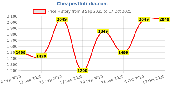 nykaa.com Bath & Body Works Viva Vanilla Fine Fragrance Mist bath & body works Price History Graph from 8 Sep 2025 to 16 Oct 2025