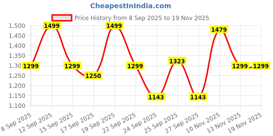 nykaa.com Bath & Body Works Viva Vanilla Single Wick Candle bath & body works Price History Graph from 8 Sep 2025 to 19 Nov 2025