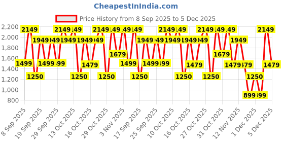 nykaa.com Bath & Body Works Waikiki Beach Coconut Body Butter bath & body works Price History Graph from 8 Sep 2025 to 5 Dec 2025