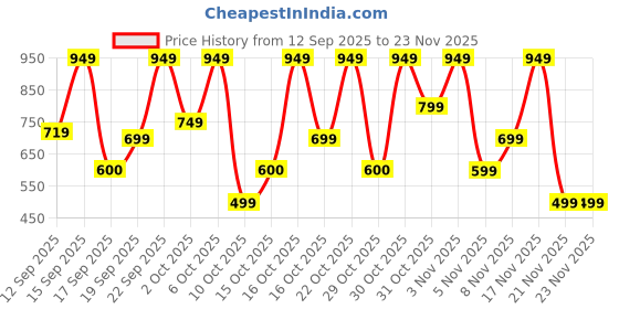 nykaa.com Bath & Body Works Waikiki Beach Coconut Gentle & Clean Foaming Hand Soap bath & body works Price History Graph from 12 Sep 2025 to 22 Nov 2025