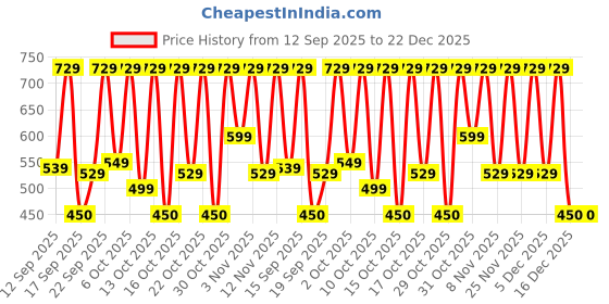 nykaa.com Bath & Body Works Waikiki Beach Coconut Hand Cream bath & body works Price History Graph from 12 Sep 2025 to 21 Dec 2025