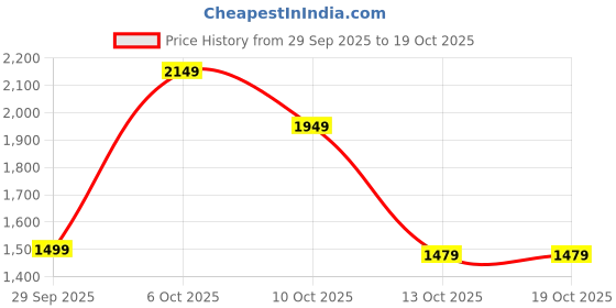 nykaa.com Bath & Body Works Warm Vanilla Sugar Diamond Shimmer Mist bath & body works Price History Graph from 29 Sep 2025 to 18 Oct 2025