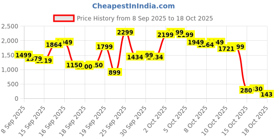 nykaa.com Bath & Body Works Warm Vanilla Sugar Fine Fragrance Mist For Her bath & body works Price History Graph from 8 Sep 2025 to 16 Oct 2025
