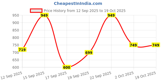 nykaa.com Bath & Body Works Warm Vanilla Sugar Gentle & Clean Foaming Hand Soap bath & body works Price History Graph from 12 Sep 2025 to 19 Oct 2025