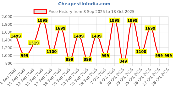 nykaa.com Bath & Body Works Warm Vanilla Sugar Ultimate Hydration Body Cream bath & body works Price History Graph from 8 Sep 2025 to 18 Oct 2025