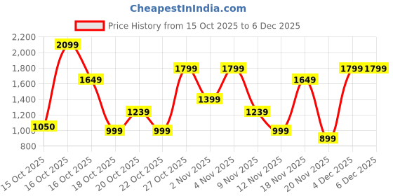nykaa.com Bath & Body Works Water Ultra Hydration With Hyaluronic Acid Body Lotion bath & body works Price History Graph from 15 Oct 2025 to 5 Dec 2025