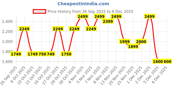 nykaa.com Bath & Body Works White Gardenia 3-Wick Candle bath & body works Price History Graph from 26 Sep 2025 to 5 Dec 2025