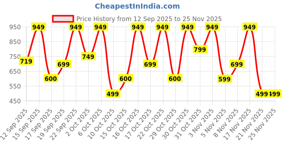 nykaa.com Bath & Body Works White Tea & Sage Cleansing Gel Hand Soap bath & body works Price History Graph from 12 Sep 2025 to 25 Nov 2025
