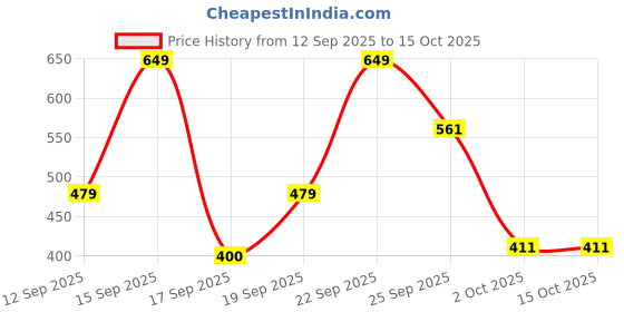 nykaa.com Bath & Body Works White Tea & Sage Wallflowers Fragrance Refill bath & body works Price History Graph from 12 Sep 2025 to 15 Oct 2025