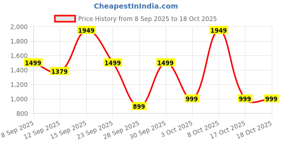 nykaa.com Bath & Body Works You'Re The One Fine Fragrance Mist bath & body works Price History Graph from 8 Sep 2025 to 18 Oct 2025