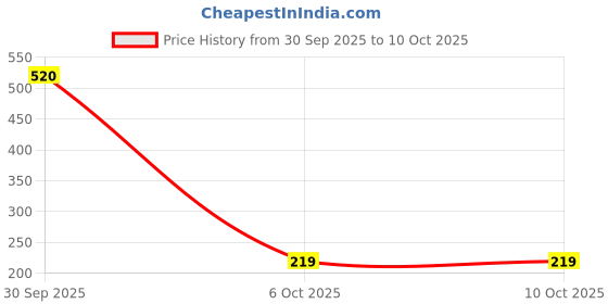 nykaa.com BBETTER Organic Apple Cider Vinegar With The Mother bbetter Price History Graph from 30 Sep 2025 to 10 Oct 2025