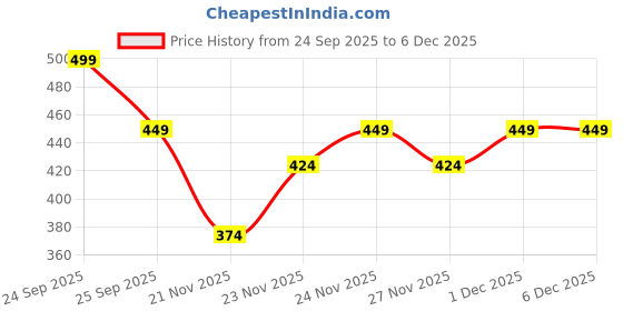 nykaa.com BBlunt 7 In 1 Repair & Revive Hair Mask For Damage Repair bblunt Price History Graph from 24 Sep 2025 to 5 Dec 2025