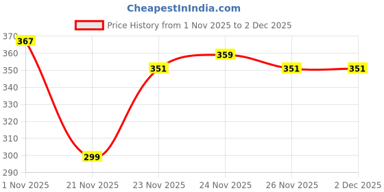 nykaa.com BBlunt Anti-Dandruff Conditioner With Tea Tree Oil For Smooth & Nourished Hair bblunt Price History Graph from 1 Nov 2025 to 1 Dec 2025