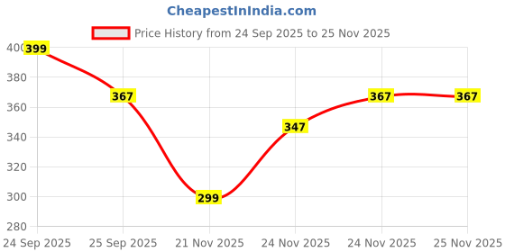 nykaa.com Bblunt Curl Defining Hydra-Mist Hair Serum With Jojoba Oil & Coconut Water bblunt Price History Graph from 24 Sep 2025 to 24 Nov 2025