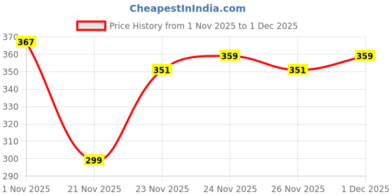 nykaa.com BBlunt Curly Hair Conditioner With Coconut Water & Jojoba Oil For Salon Like Curls At Home bblunt Price History Graph from 1 Nov 2025 to 1 Dec 2025