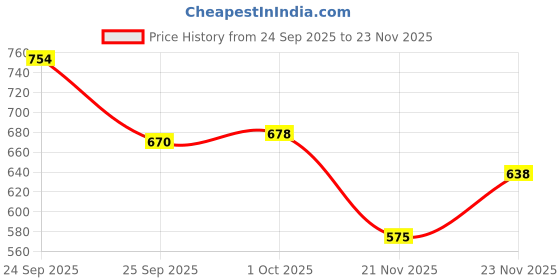 nykaa.com BBlunt Curly Hair Shampoo And Conditioner Combo bblunt Price History Graph from 24 Sep 2025 to 23 Nov 2025