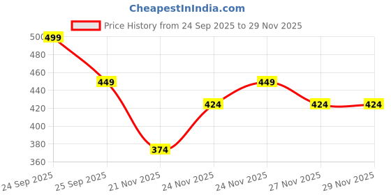 nykaa.com BBlunt Hair Fall Control Hair Mask With Pea Protein & Caffeine bblunt Price History Graph from 24 Sep 2025 to 29 Nov 2025