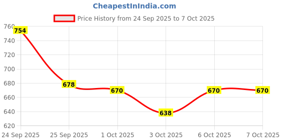 nykaa.com BBlunt Hair Fall Control Shampoo & Conditioner Combo For Strong & Nourished Hair bblunt Price History Graph from 24 Sep 2025 to 7 Oct 2025