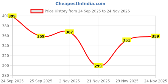 nykaa.com BBlunt Intense Moisture Conditioner With Vitamin E & Jojoba For Dry & Frizzy Hair bblunt Price History Graph from 24 Sep 2025 to 23 Nov 2025