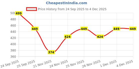 nykaa.com BBlunt Intense Moisture Hair Mask With Jojoba Oil & Vitamin E bblunt Price History Graph from 24 Sep 2025 to 4 Dec 2025