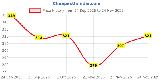 nykaa.com BBlunt Intense Moisture Heat Hair Spa Mask With Jojoba Oil & Vitamin E For Smooth & Shiny Hair bblunt Price History Graph from 24 Sep 2025 to 24 Nov 2025
