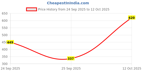 nykaa.com BBlunt Intense Moisture Shampoo bblunt Price History Graph from 24 Sep 2025 to 12 Oct 2025