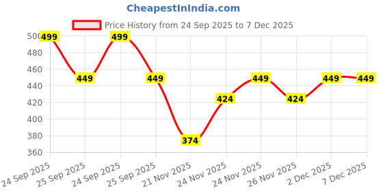 nykaa.com BBlunt Intense Shine Hair Mask With Rice & Silk Protein bblunt Price History Graph from 24 Sep 2025 to 6 Dec 2025