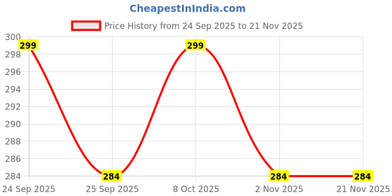 nykaa.com BBlunt Salon Secret 5 Minute Shampoo Hair Colour For 100% Grey Coverage - Natural Black bblunt Price History Graph from 24 Sep 2025 to 20 Nov 2025