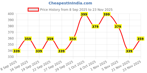 nykaa.com BBlunt Salon Secret High Shine Conditioning Hair Colour bblunt Price History Graph from 8 Sep 2025 to 23 Nov 2025