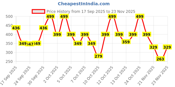 nykaa.com Be Bodywise 10% AHA Lactic Acid Body Scrub be bodywise Price History Graph from 17 Sep 2025 to 22 Nov 2025