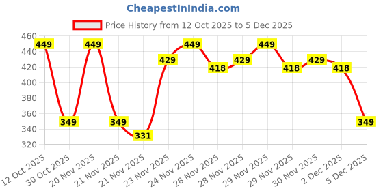 nykaa.com Be Bodywise 10% Magnesium Body Lotion For Muscle Soreness & Cramps be bodywise Price History Graph from 12 Oct 2025 to 5 Dec 2025