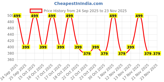 nykaa.com Be Bodywise 10% Niacinamide Body Lotion - 48H Moisturization, Reduces Acne Marks, Nourishes Skin be bodywise Price History Graph from 24 Sep 2025 to 23 Nov 2025